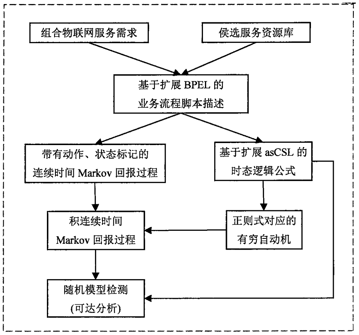 Trusted verification method for uniform function and performance of combinational internet of things service