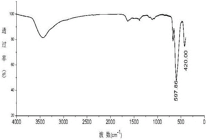 Perovskite type lanthanum-manganese-copper catalyst for CO catalytic oxidization and preparation method thereof