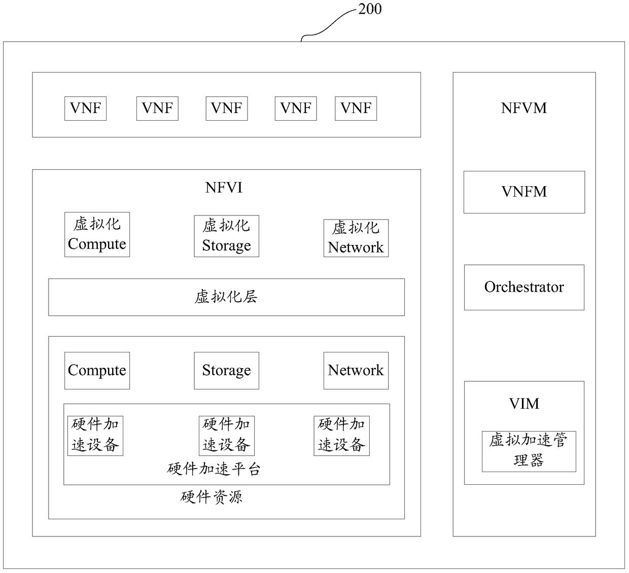 A method and device for accelerating VNF processing