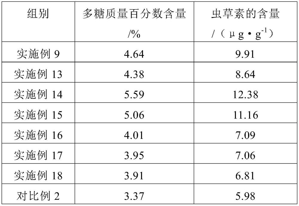 A growth-promoting medium and its application in cultivation of Cordyceps sinensis