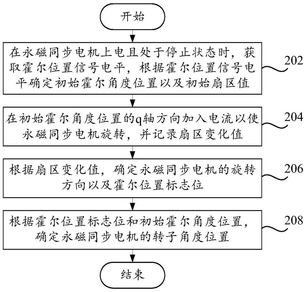 Method, device and motor for determining rotor angular position of permanent magnet synchronous motor