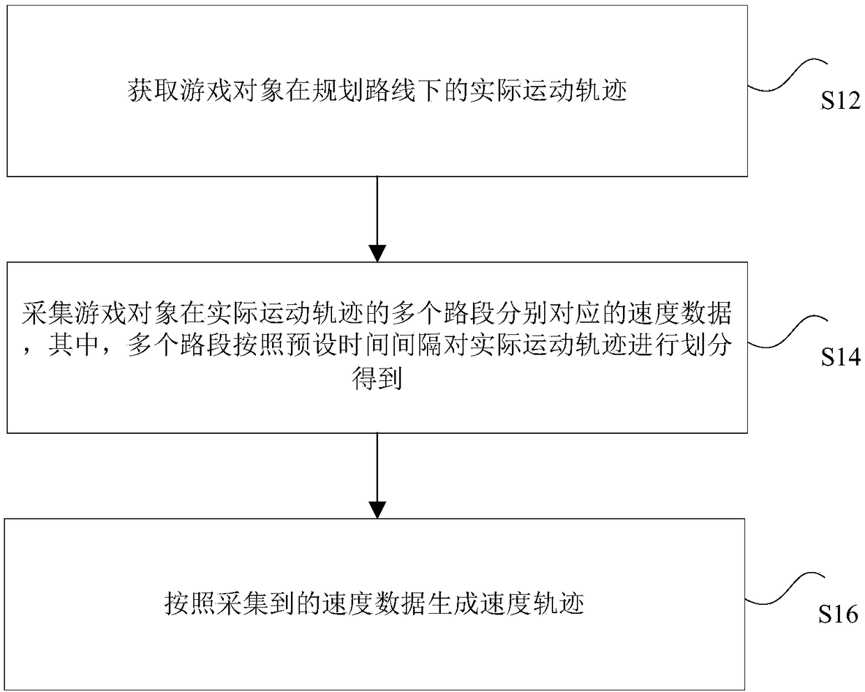 Speed trajectory generation method and device, storage medium, processor and terminal