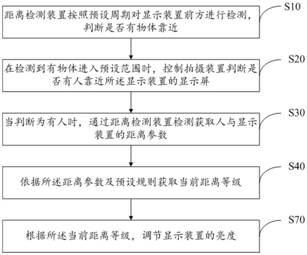 Display control method, device, storage medium and air conditioner