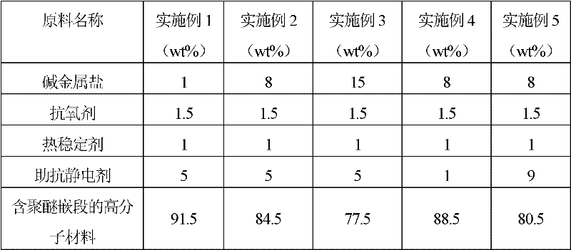 Permanent antistatic master batch, permanent antistatic PA66/PA6/PP (Polyamide 66/Polyamide 6/Polypropylene) alloy and preparation method thereof