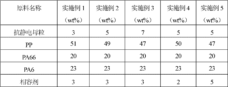 Permanent antistatic master batch, permanent antistatic PA66/PA6/PP (Polyamide 66/Polyamide 6/Polypropylene) alloy and preparation method thereof