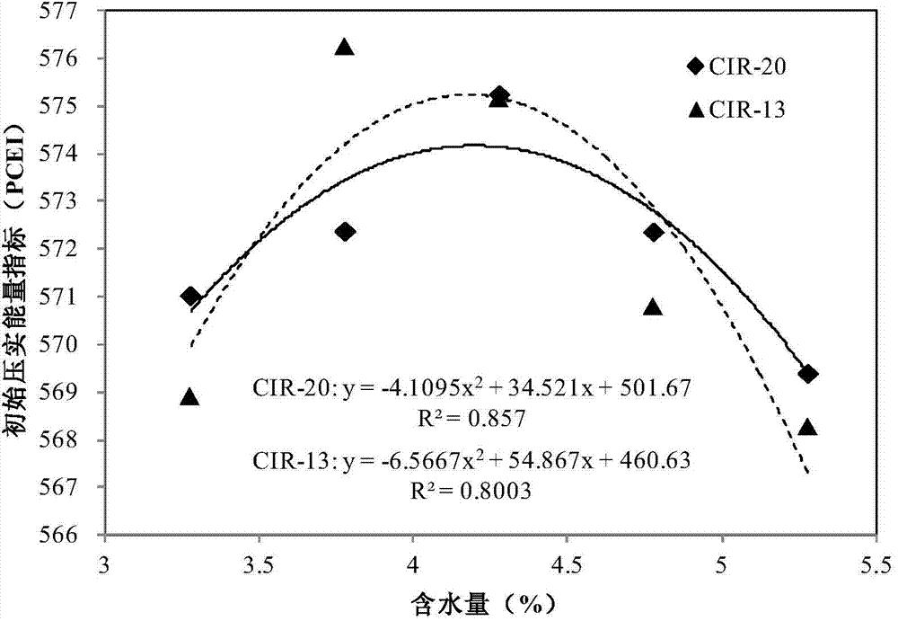 Method for determining optimum water content of emulsified asphalt cold-recycling mixture