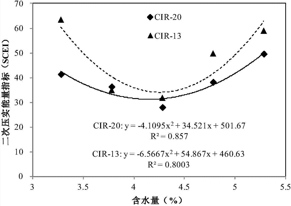 Method for determining optimum water content of emulsified asphalt cold-recycling mixture