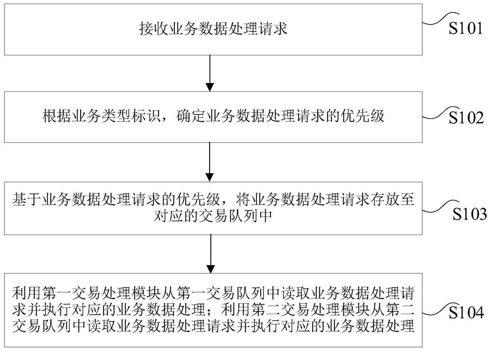 Business data processing method and device