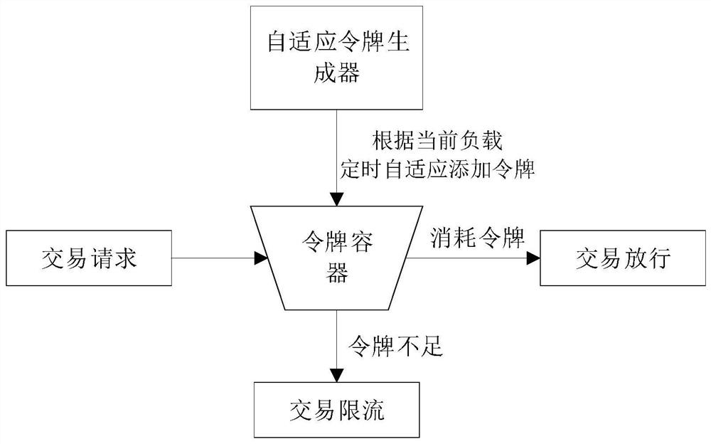 Business data processing method and device