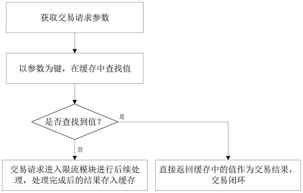 Business data processing method and device