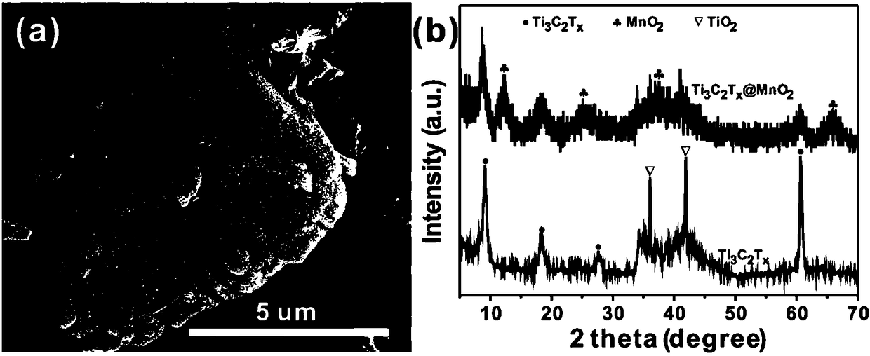 Method for preparing manganese dioxide-titanium carbide composite material through hydrothermal method and composite material prepared through method