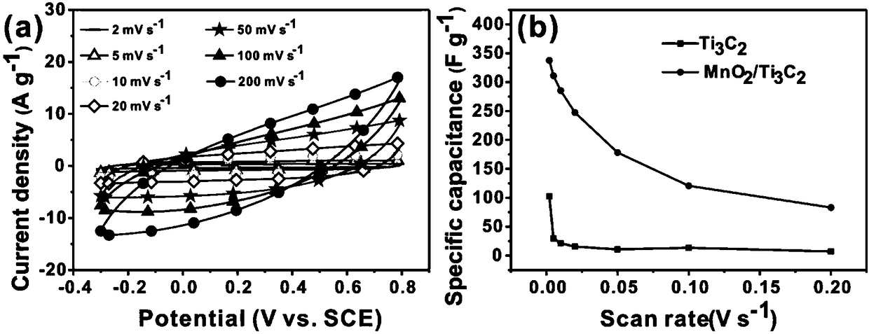 Method for preparing manganese dioxide-titanium carbide composite material through hydrothermal method and composite material prepared through method