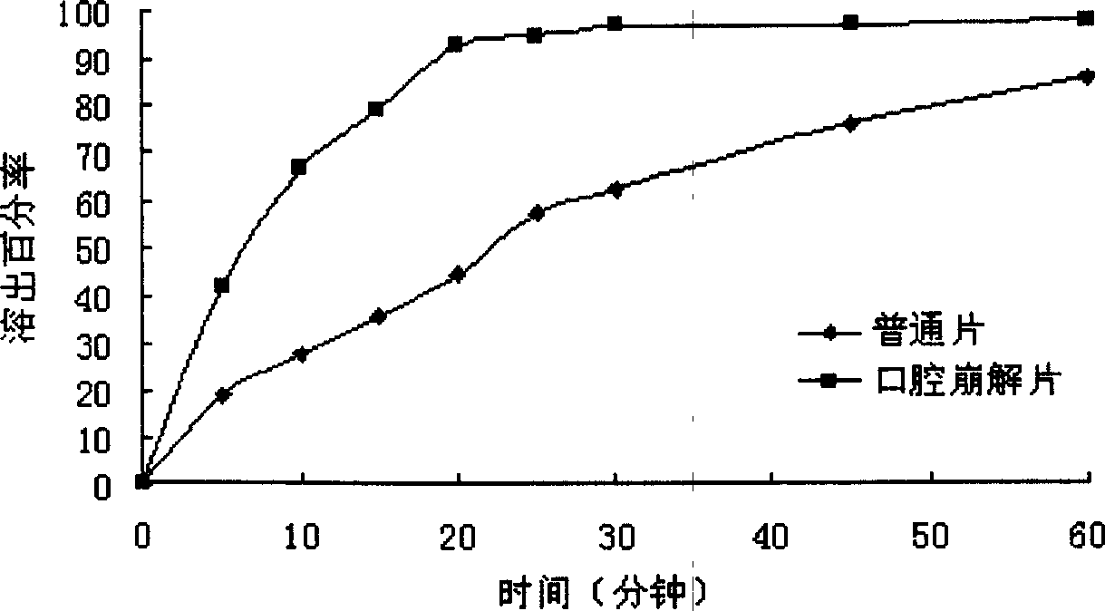 Oral gatifloxacin disintegrant and its preparing process