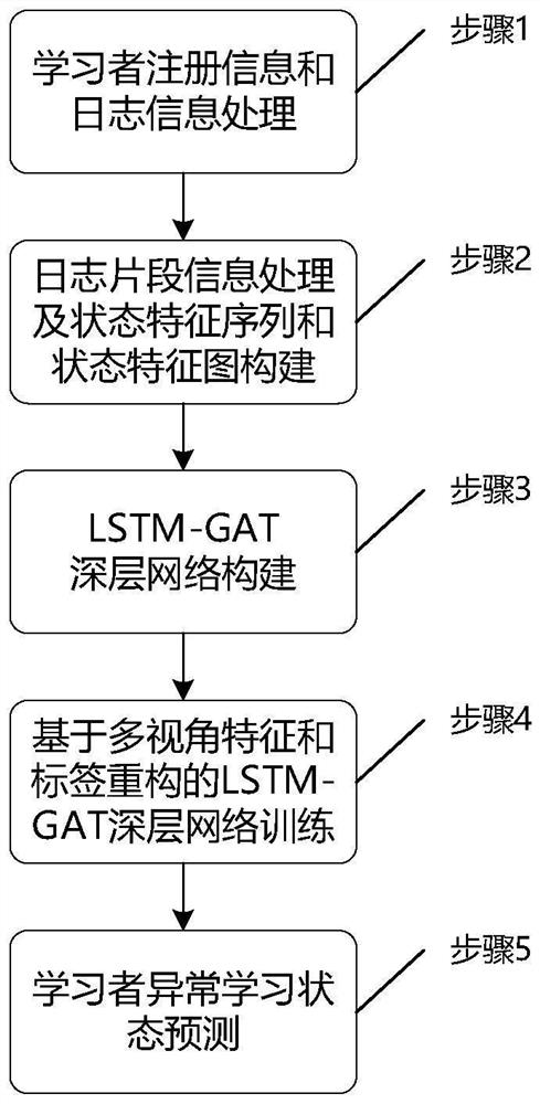 Online education-oriented learner abnormal learning state prediction method