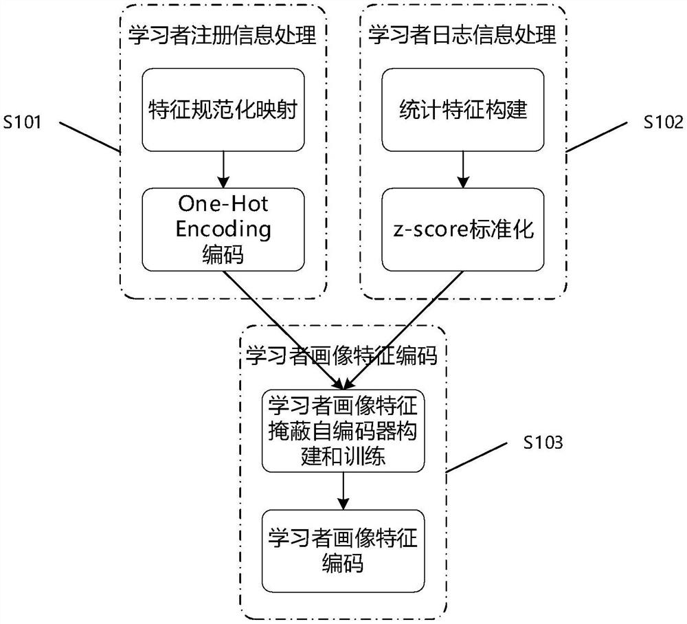 Online education-oriented learner abnormal learning state prediction method