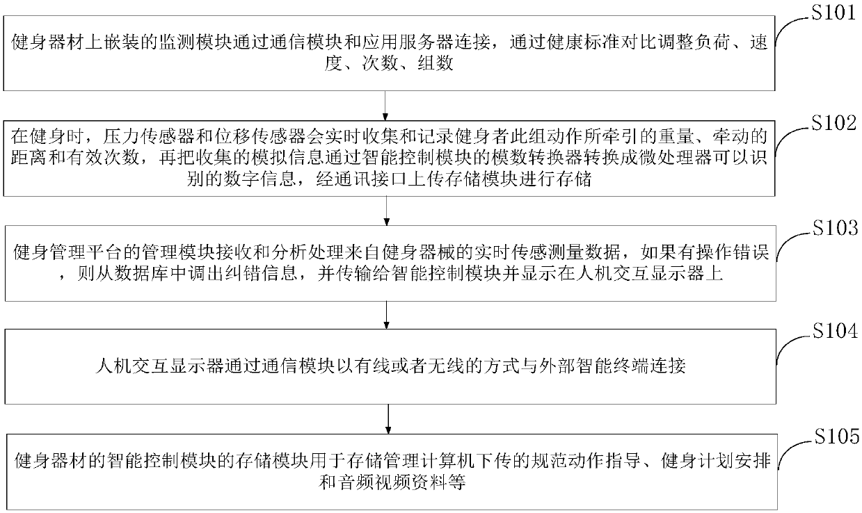 Embedded-based intelligent training support control method for fitness equipment