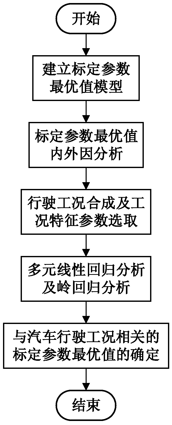 Hybrid electric vehicle calibration parameter optimal value determination method considering working conditions