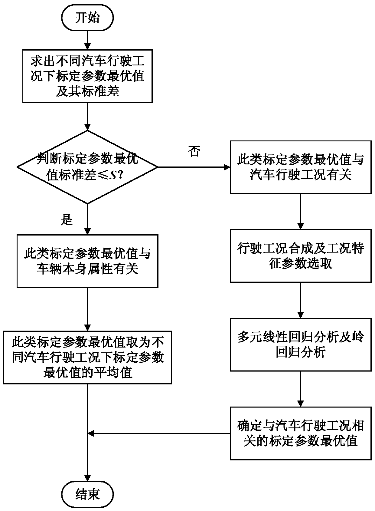 Hybrid electric vehicle calibration parameter optimal value determination method considering working conditions