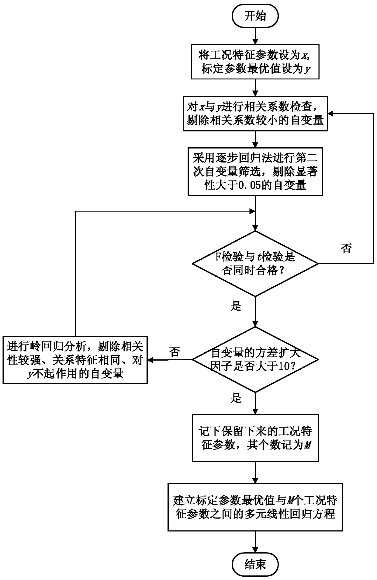 Hybrid electric vehicle calibration parameter optimal value determination method considering working conditions