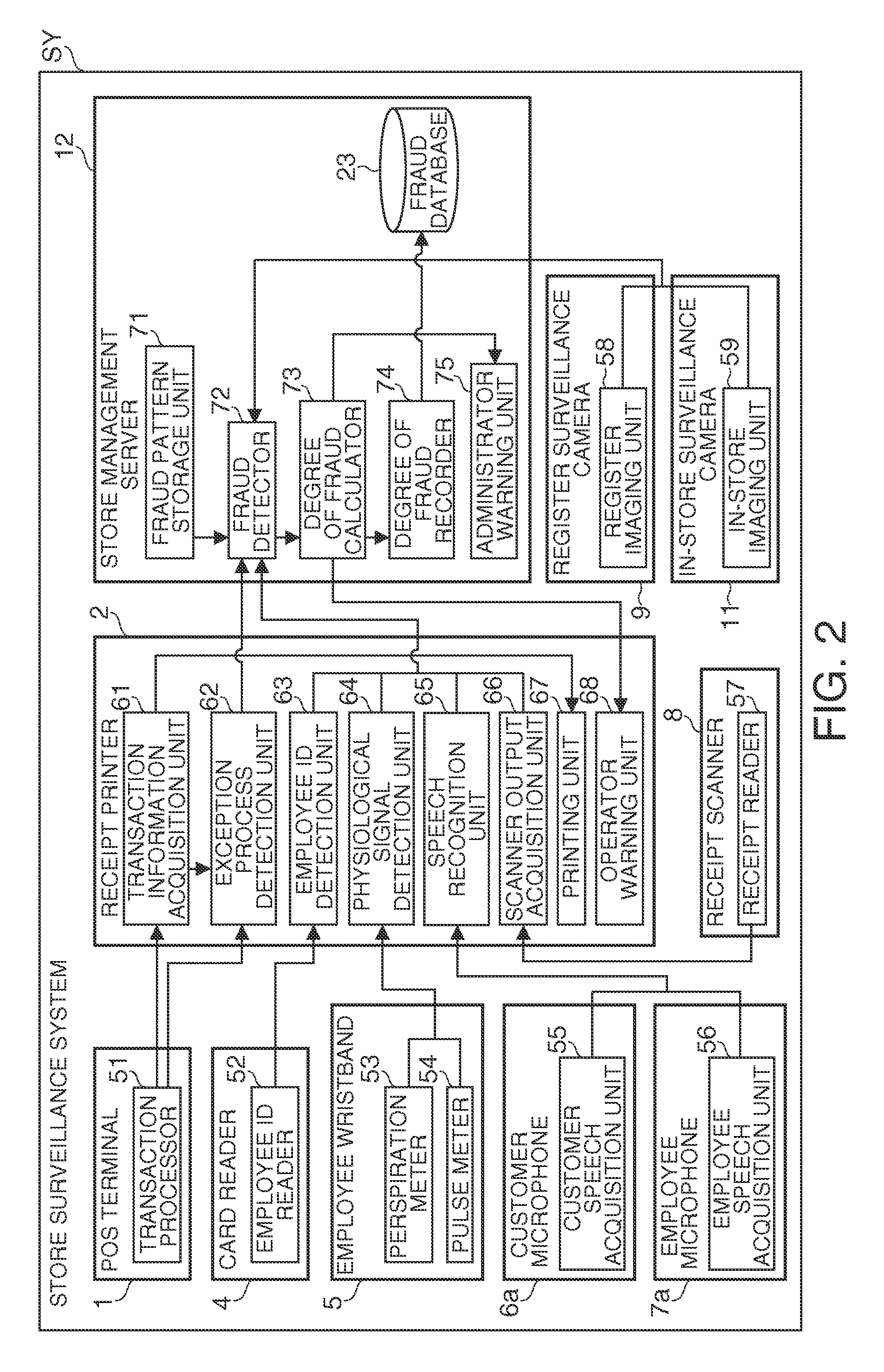 Degree of Fraud Calculating Device, Control Method for a Degree of Fraud Calculating Device, and Store Surveillance System