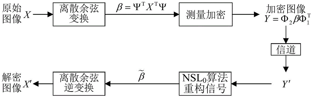 Image encryption method based on two-dimensional compressed sensing and non-linear fraction Mellin transform