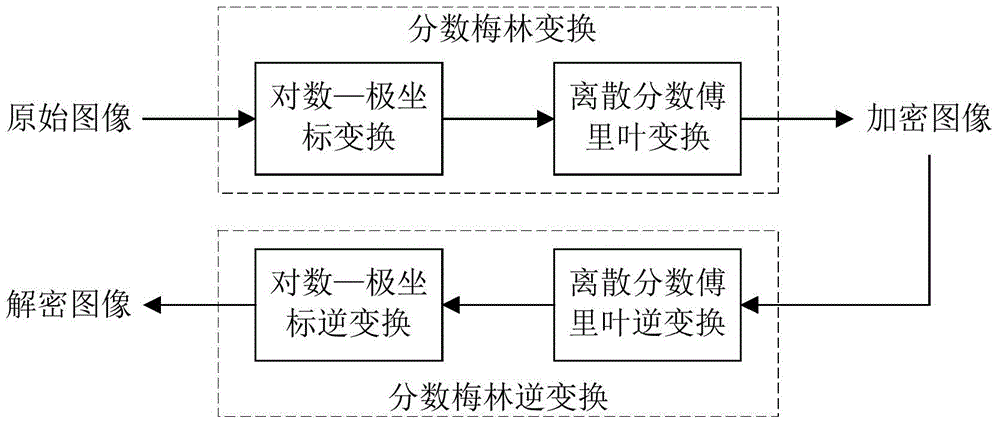 Image encryption method based on two-dimensional compressed sensing and non-linear fraction Mellin transform