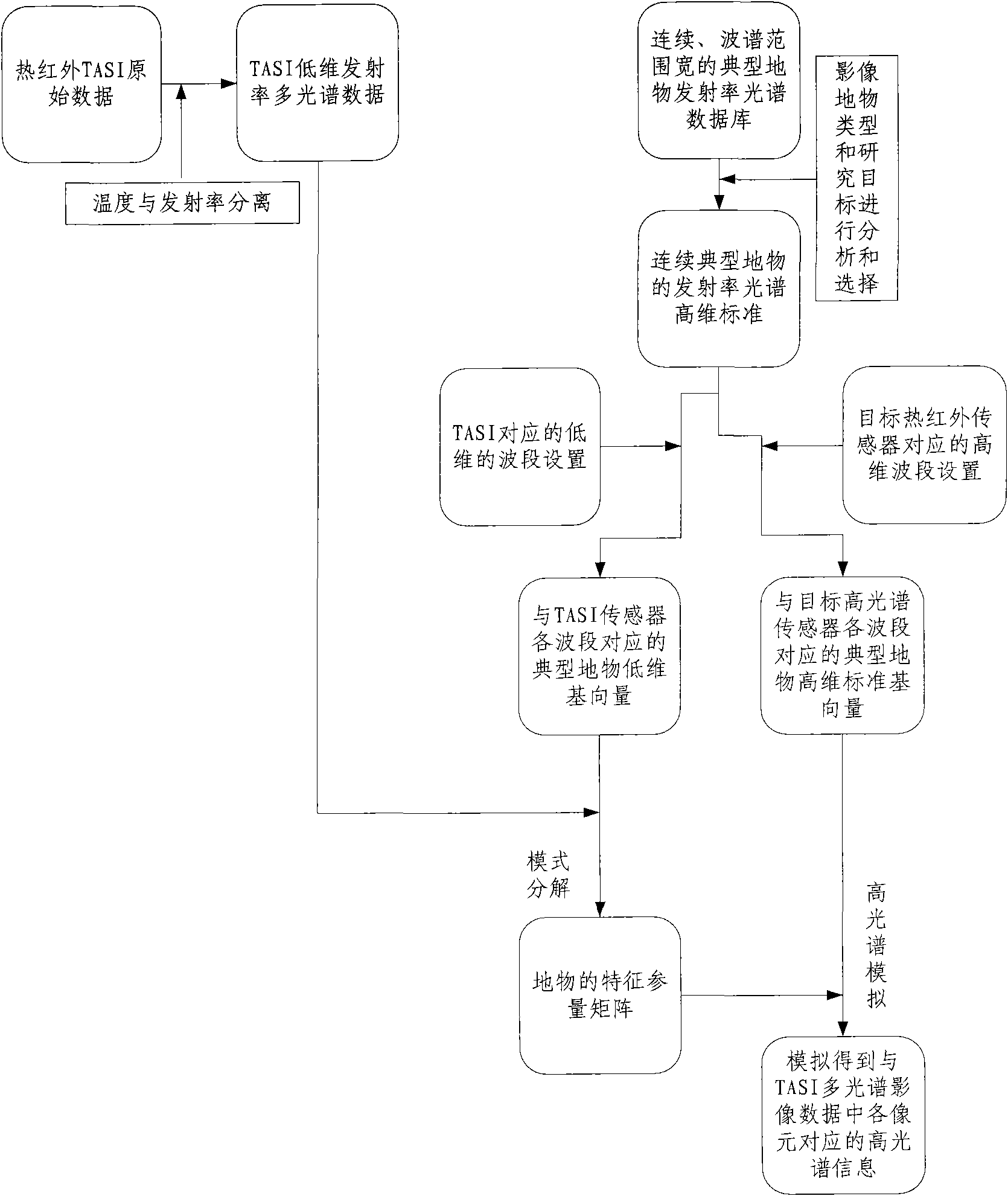 Thermal infrared hyperspectral emissivity simulation method and system