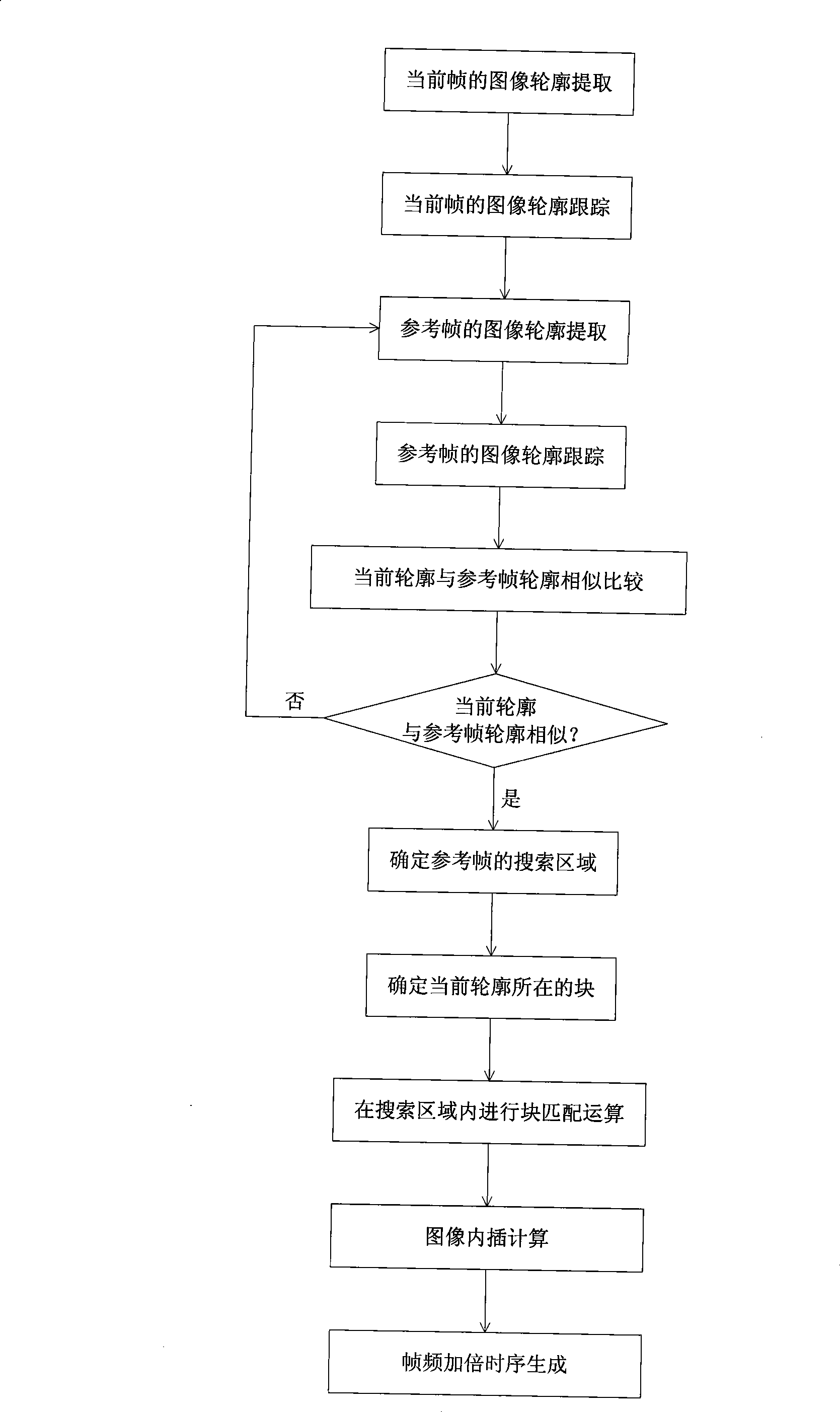 Method for frame frequency doubling based on image profile matching