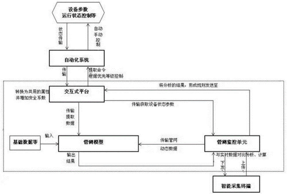 Intelligent draining scheduling system and method