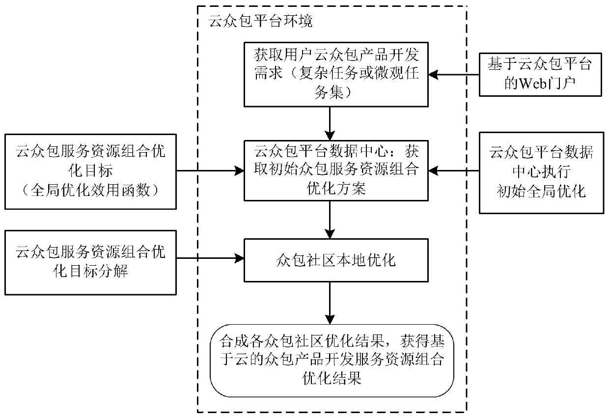 Cloud crowdsourcing platform mass service resource combination optimization method and system