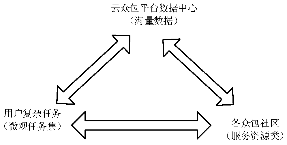 Cloud crowdsourcing platform mass service resource combination optimization method and system