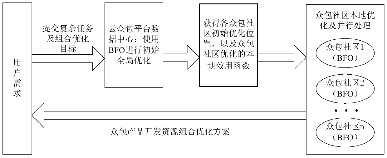 Cloud crowdsourcing platform mass service resource combination optimization method and system