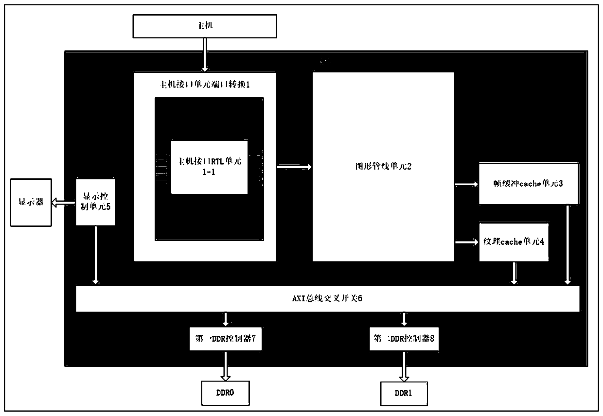 GPU chip-oriented host interface unit performance simulation method and platform