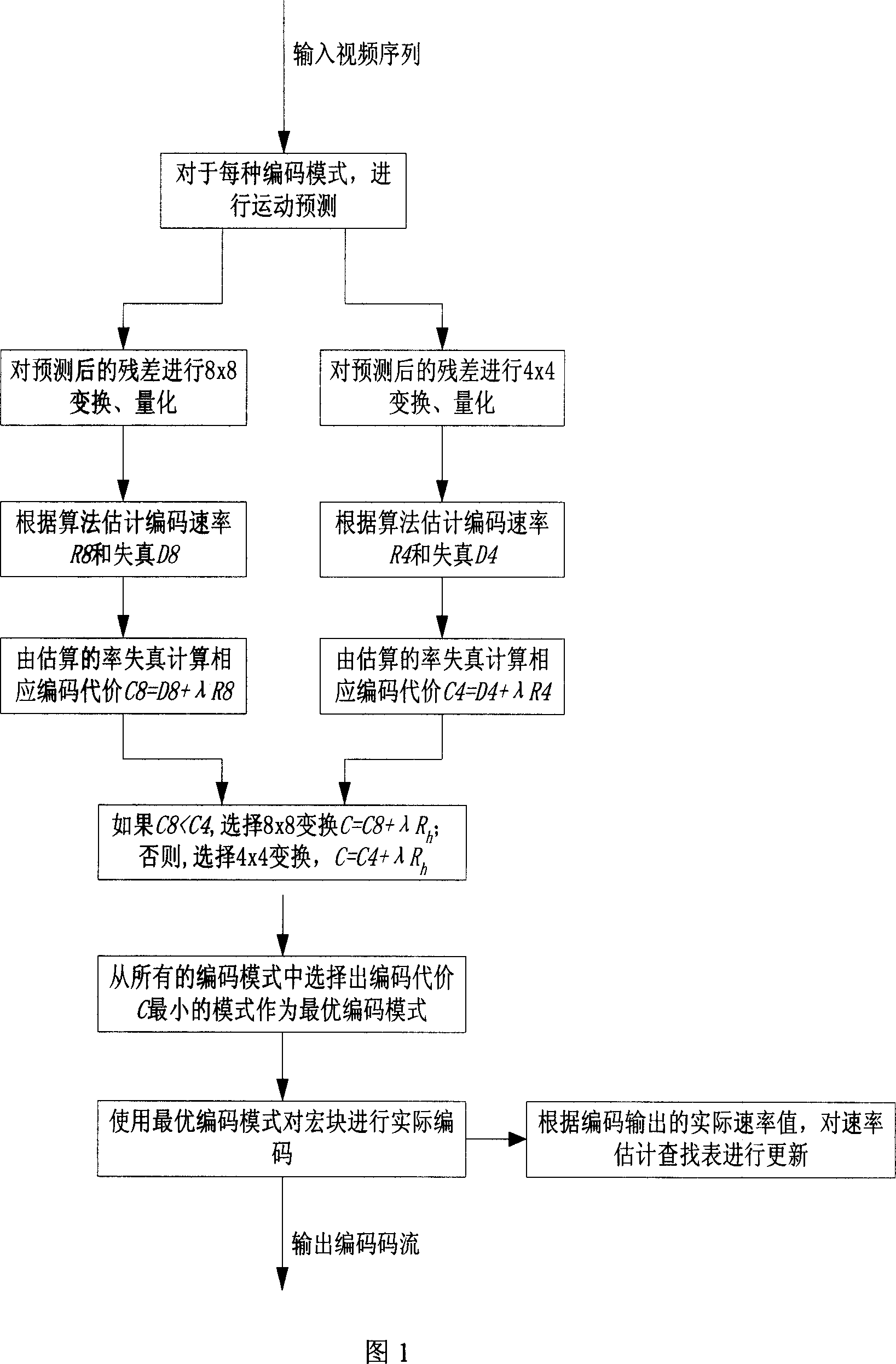 Method for quick estimating rate and distortion in H.264/AVC video coding