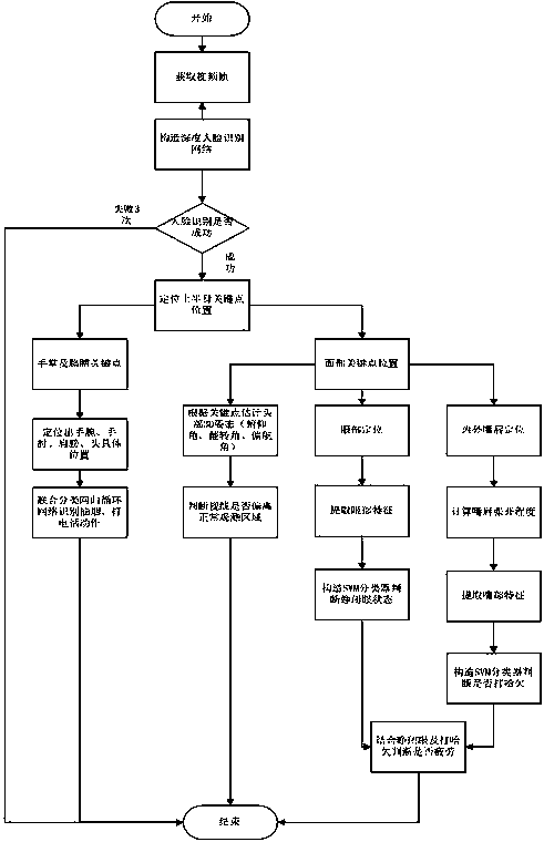 Intelligent control method for vehicle driver fatigue driving