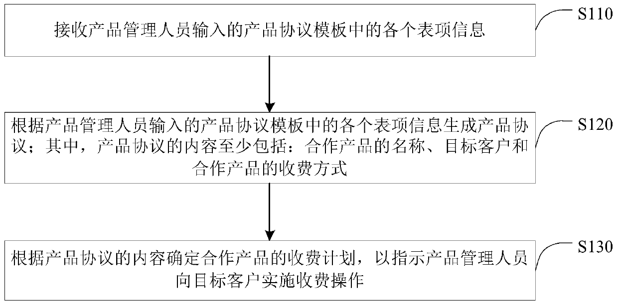 Product transaction management method and device, server, equipment and medium