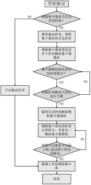 A fast and automatic detection method for performance of hplc carrier module