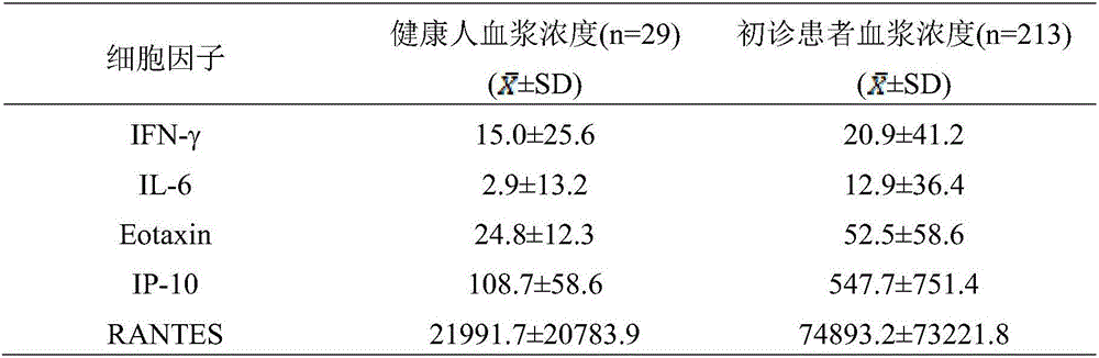 IP10 and interleukin combined cytokine for diagnosis of tuberculosis and kit thereof