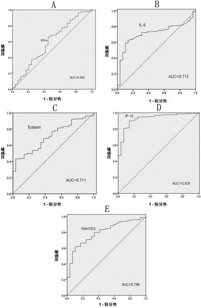 IP10 and interleukin combined cytokine for diagnosis of tuberculosis and kit thereof