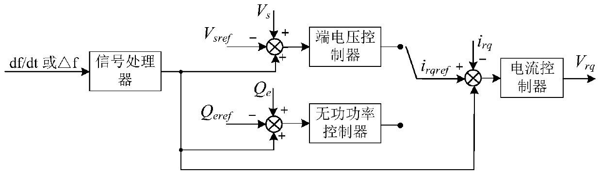 Doubly-fed wind turbine additional control method and system for optimizing system frequency dynamics