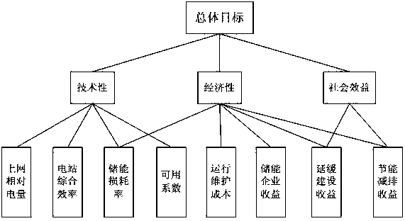 A comprehensive assessment method for the operation effect of a power grid side energy storage power station