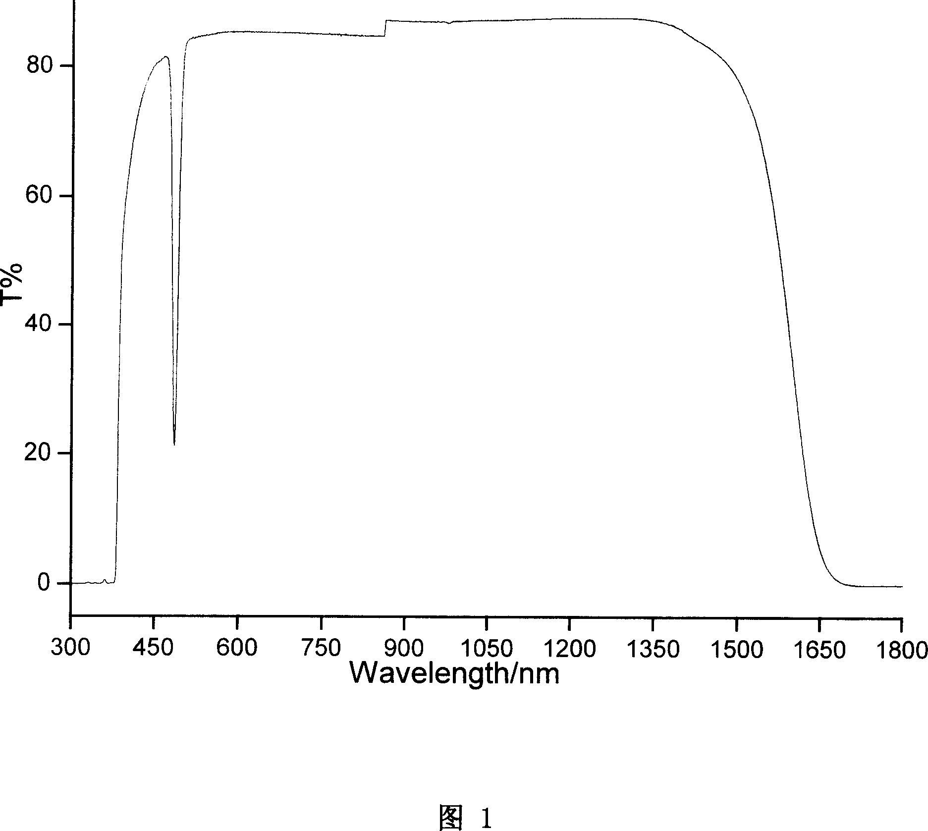 Magnetic rotation glass and its preparation technology