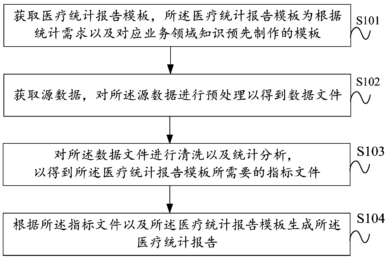 Medical statistics report generating method, device, equipment and storage medium