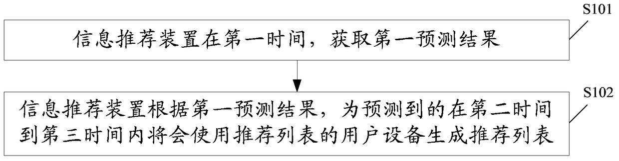 Method and device for information recommendation