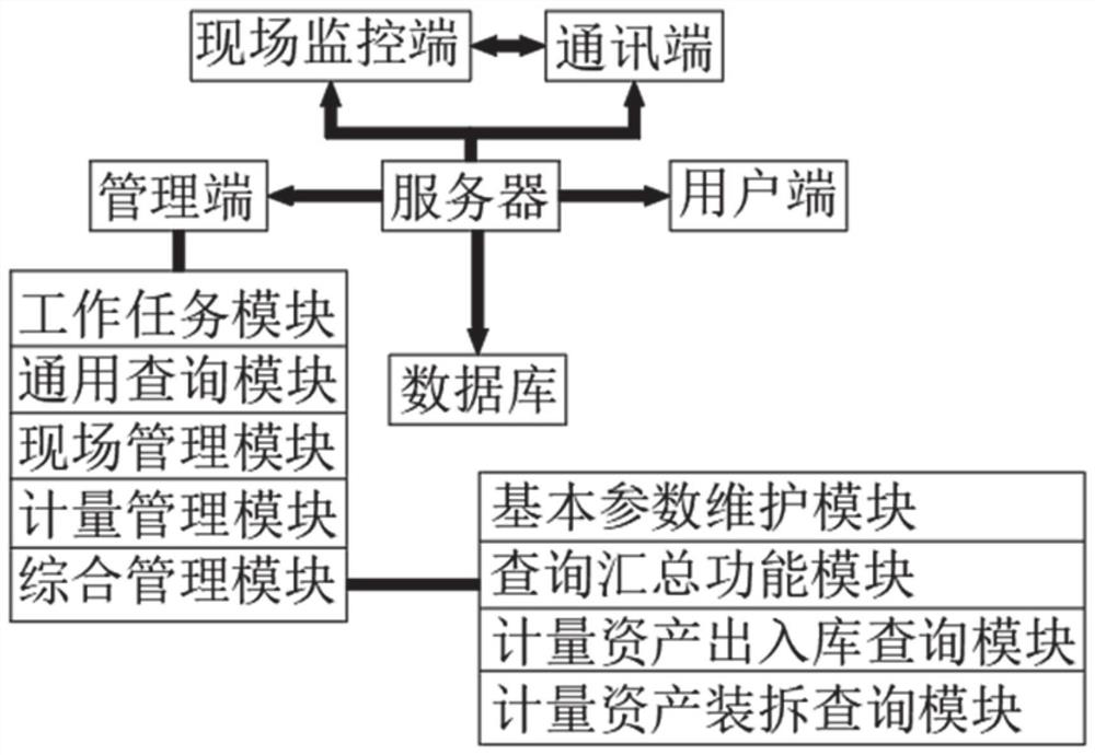 Electric power marketing measurement data security management terminal and system