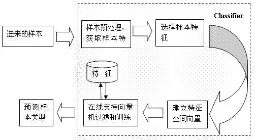 A Novel Classifier and Classification Method Based on Information Gain and Online Support Vector Machine