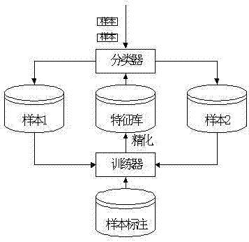 A Novel Classifier and Classification Method Based on Information Gain and Online Support Vector Machine