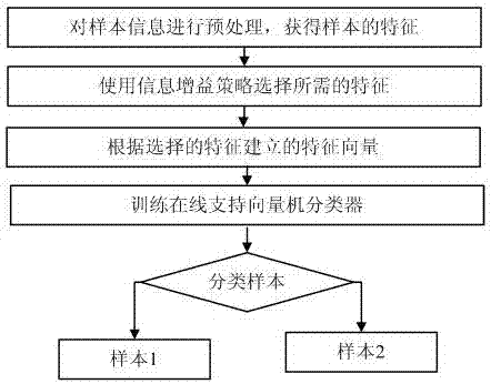 A Novel Classifier and Classification Method Based on Information Gain and Online Support Vector Machine