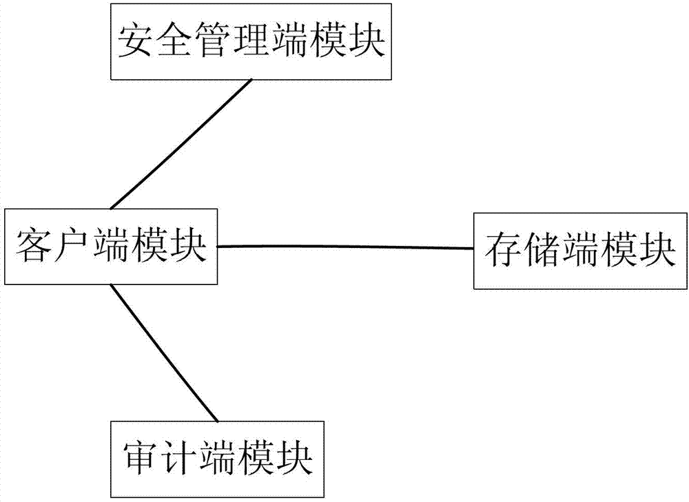 Cloud storage safety-ensuring method and system thereof