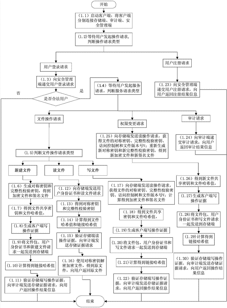 Cloud storage safety-ensuring method and system thereof